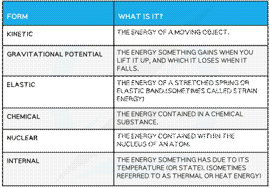 https://cdn.savemyexams.co.uk/wp-content/uploads/2020/05/Energy-types-table.png